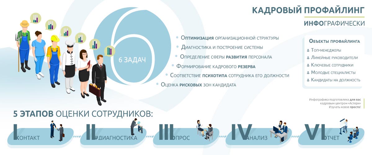Инфографика по теме - Профайлинг и оценка персонала (версия для десктопов)
